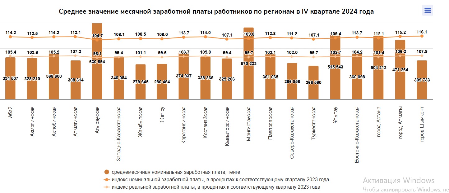 Фото сайта stat.gov.kz