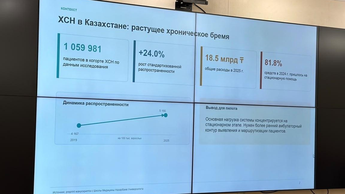 ИИ-помощник для сердца: в Казахстане тестируют умную диагностику по ЭКГ