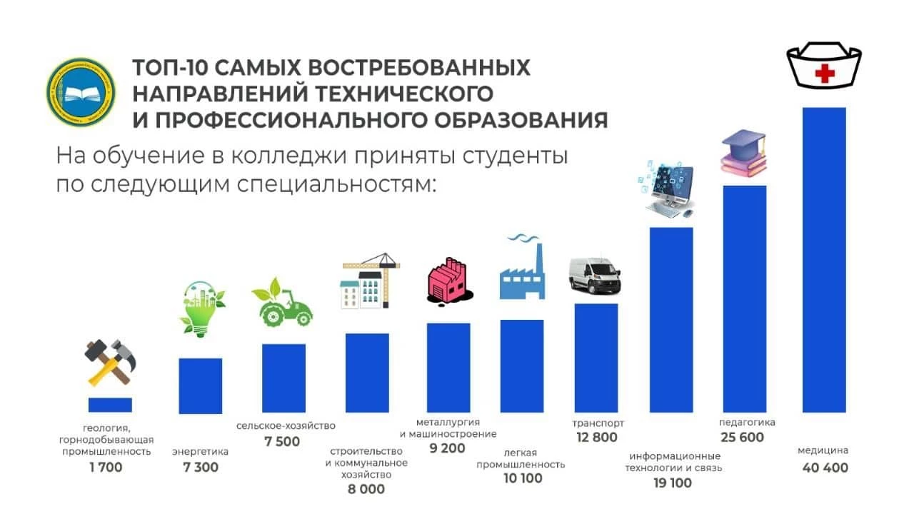 Топ - 10 востребованных направлений образования
