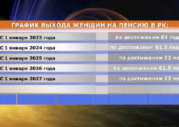 Увеличение пенсионного возраста казахстанских женщин начнется с 2018 года