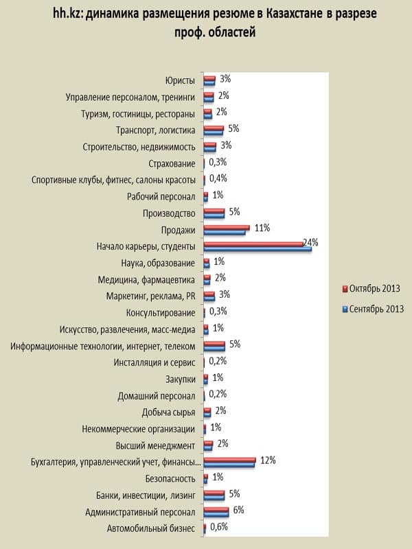 Cамые активные соискатели в Казахстане – молодые специалисты, бухгалтеры и sales-менеджеры