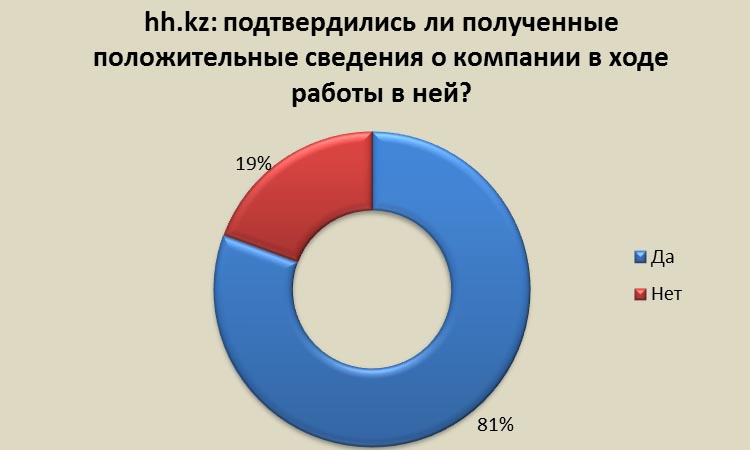 Hегативные сведения о работе в компаниях подтвердились для 78% казахстанцев