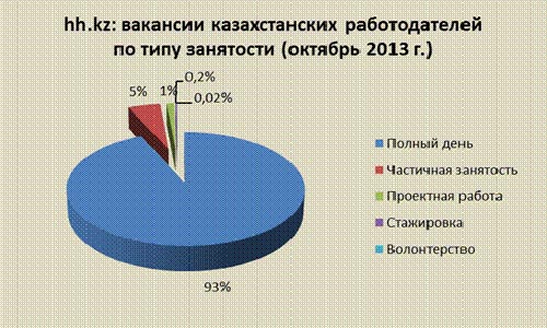 7% казахстанцев хотят на работу с частичной занятостью