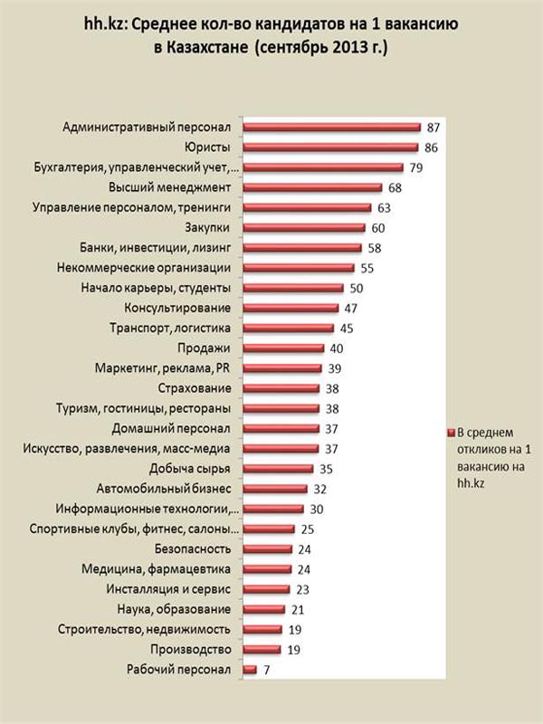 На одно место юриста в Казахстане претендует 87 человек