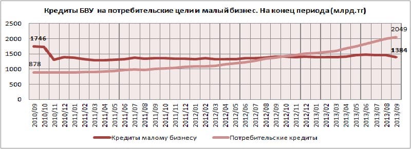 Вопреки розничному тренду на рынке Сбербанк пошел в малый бизнес. За три года он увеличил объем займов по этому направлению в 3,5 раза