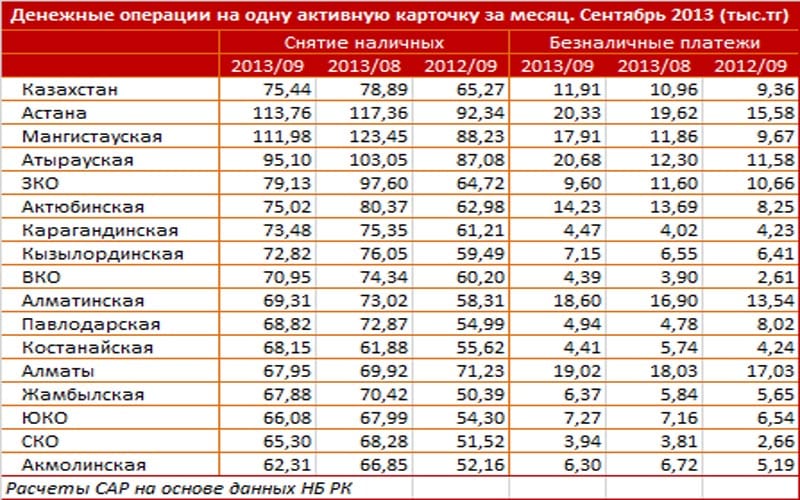 Вес денежных операций на одну активную карточку в сентябре по регионам Казахстана