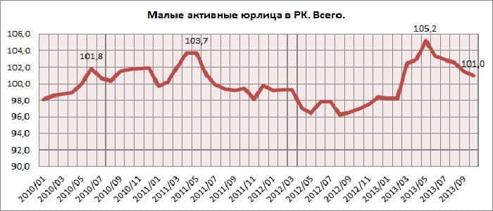 С мая в малом бизнесе идет снижение работающих компаний