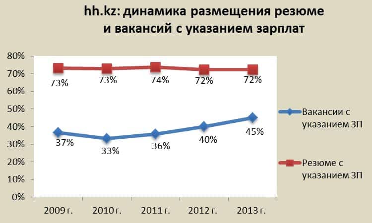 В 2013 г. казахстанские работодатели стали менее скрытными