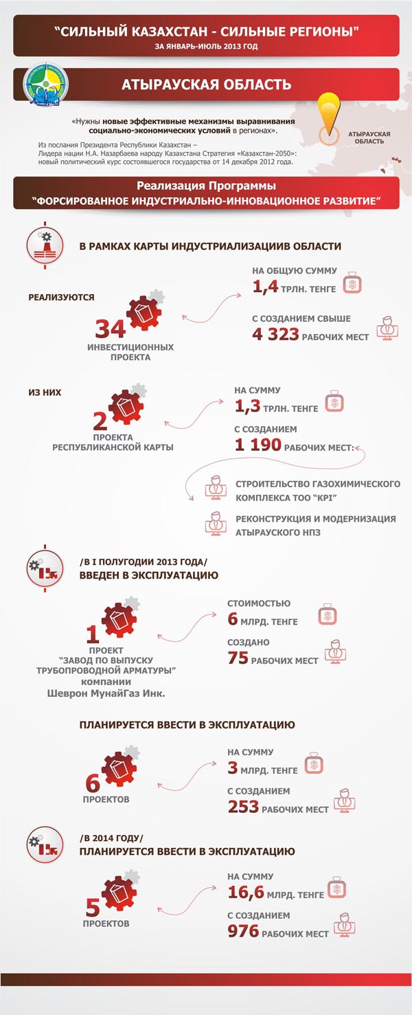 Инфографика: Реализация государственной программы ФИИР в Атырауской области