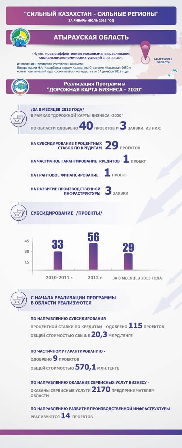 Инфографика: Реализация «Дорожной карты бизнеса - 2020» в Атырауской области