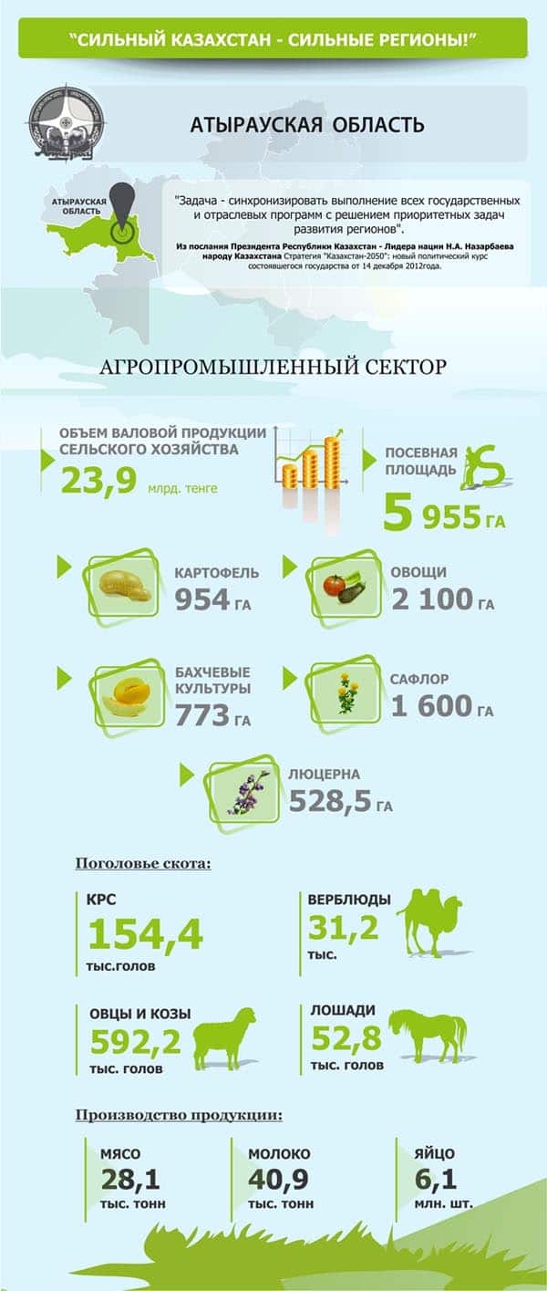 Инфографика:Агропромышленный сектор Атырауской области
