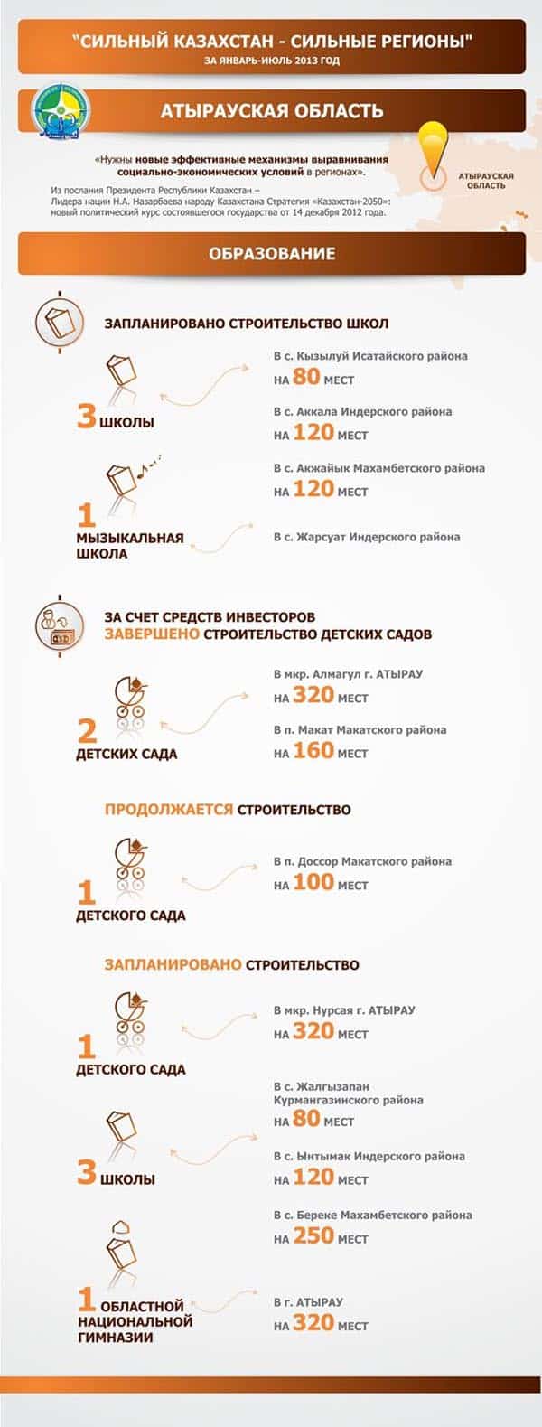 Инфографика : Образование Атырауской области
