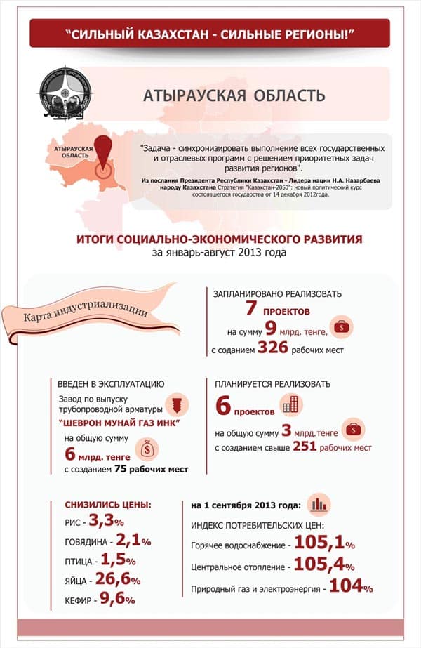 Инфографика: Итоги социально-экономического развития Атырауской области