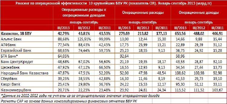 Банковский рынок оптимизировался. Операционные доходы за год выросли на 34% (до 653 миллиардов тенге), а операционные расходы всего на 31% (до 280 миллиардов тенге)