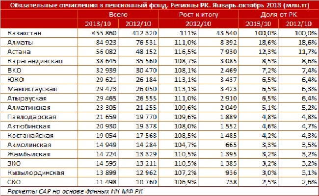 За 10 месяцев текущего года объем пенсионных отчислений составил 455,9 миллиардов тенге. На 11% больше (на 43,5 миллиарда тенге), чем за январь-октябрь 2012 года