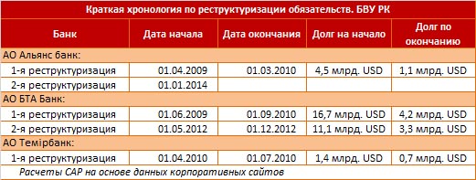 Как реструктуризация внешних обязательств повлияла на казахстанские банки в посткризисный период. Январь 2009-2014
