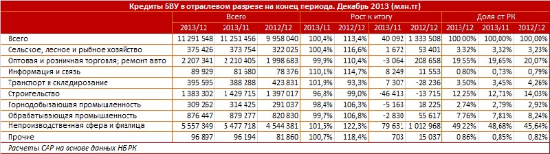 В 2013 году банки увлеклись розницей. В портфелях БВУ кредиты в непроизводственный сектор за декабрь 2012-2013 выросли с 45,6 до 49,2%