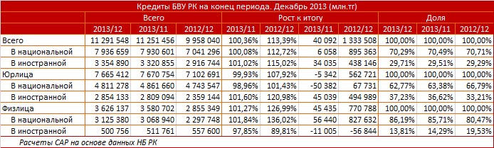 Девальвация тенге существенно ударила по корпоративным заемщикам