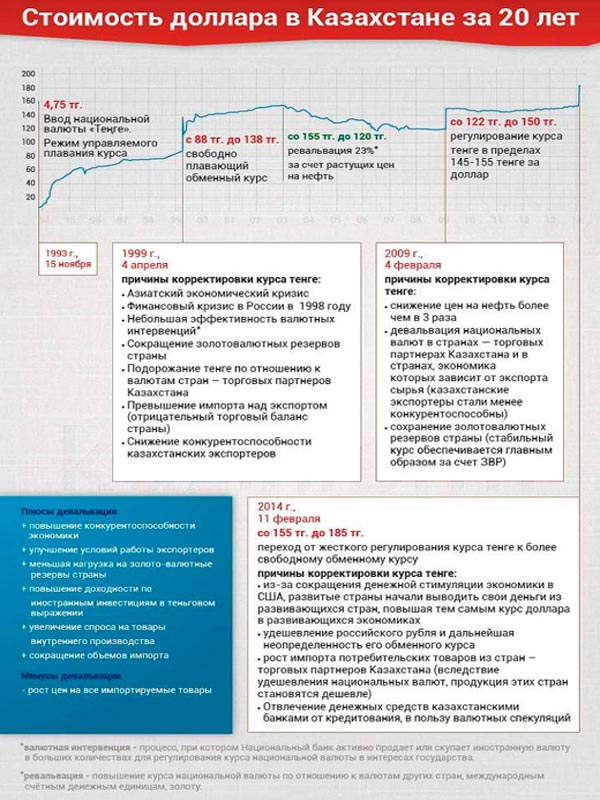 Как менялся курс тенге за 20 лет