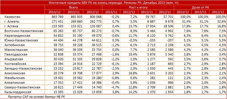 Астана - локомотив роста ипотеки в 2013 году