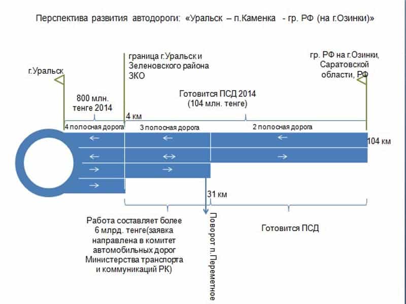 Аким ЗКО и губернатор Саратовской области договорились совместно строить дорогу