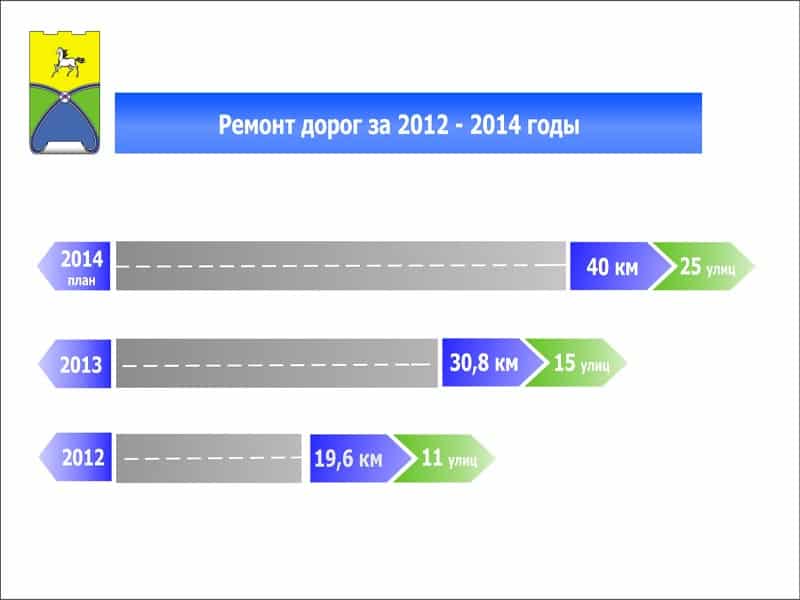 В ЖКХ назвали улицы Уральска, которые будут отремонтированы в этом году