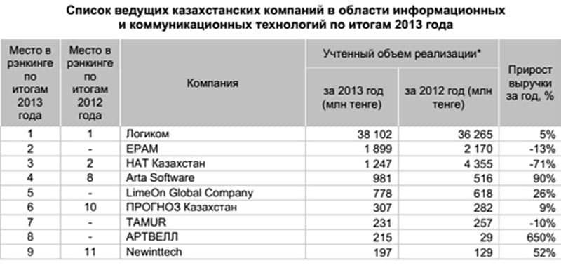 Названы самые прибыльные IT-компании Казахстана
