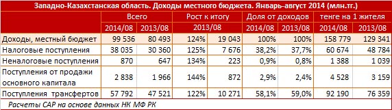 ЗКО попала в тройку лидеров по темпам роста доходов местного бюджета