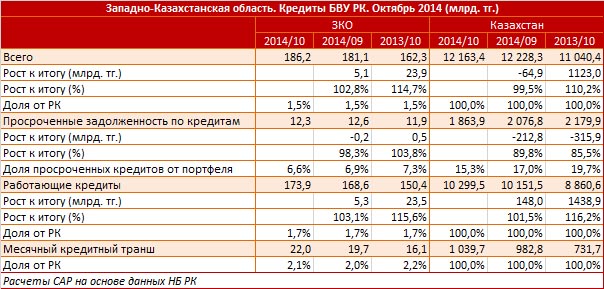 ЗКО находится среди лидеров по увеличению объема кредитов