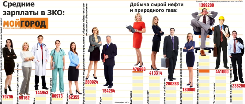 Кто в ЗКО получает миллионную зарплату