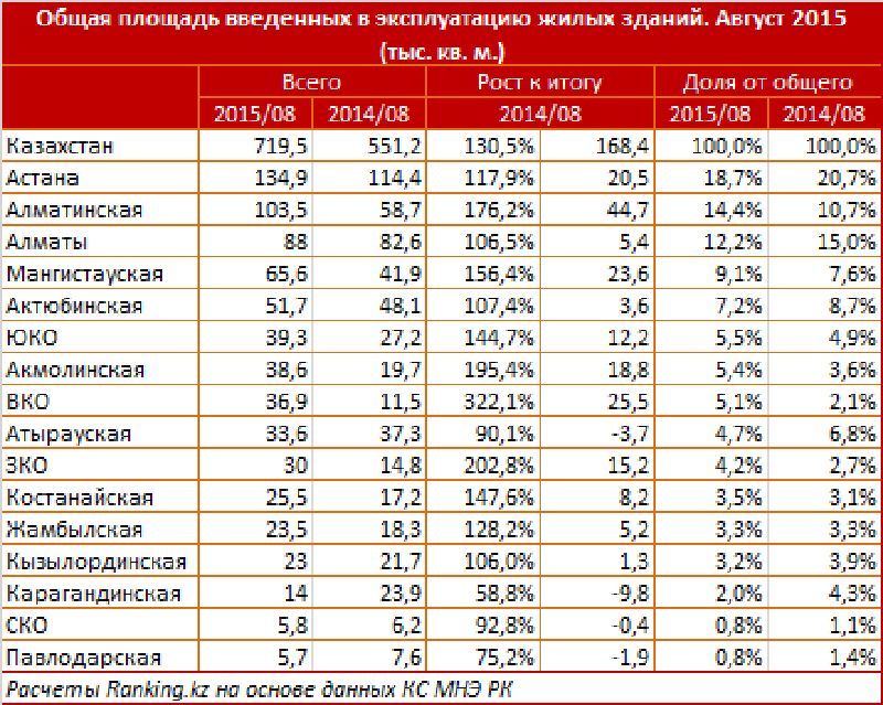 ЗКО входит в тройку лидеров по объему построенного жилья