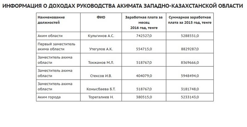 Сколько заработал аким ЗКО и его заместители