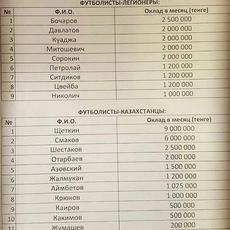 ФК «Актобе» опубликовал зарплатную ведомость команды