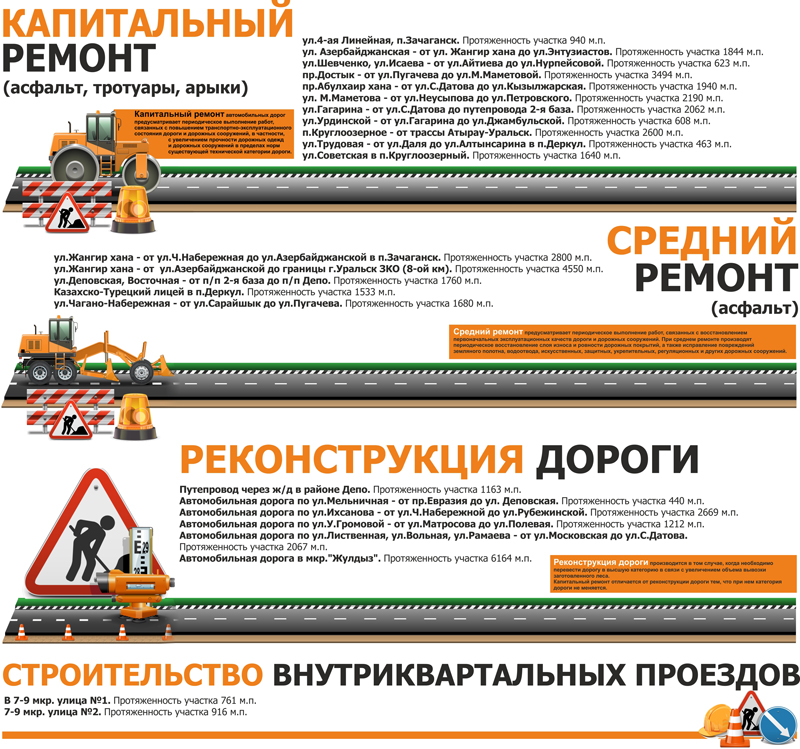 600 млн тенге выделено на ремонт дорог в Уральске из областного бюджета (инфографика)