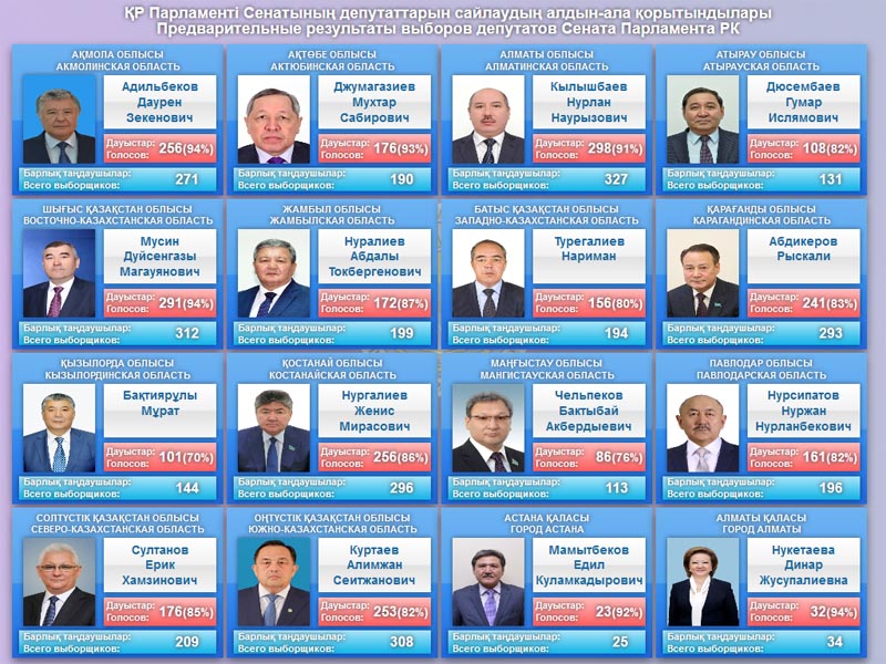 Итоги выборов депутатов сената Парламента РК подвел Центризбирком