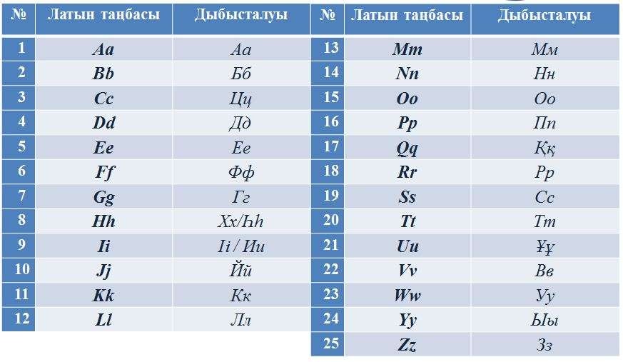 Казахский язык на латинице: разработчики показали, как 42 буквы уместили в 25