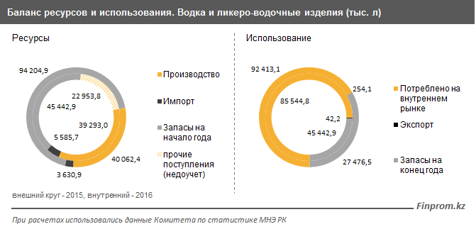 Жители Мангистауской области употребляют в 5 раз больше алкоголя, чем западноказахстанцы