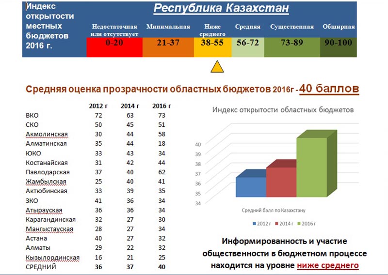 В Актюбинской области депутаты проводят онлайн-заседания