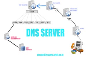 DNS-хостинг