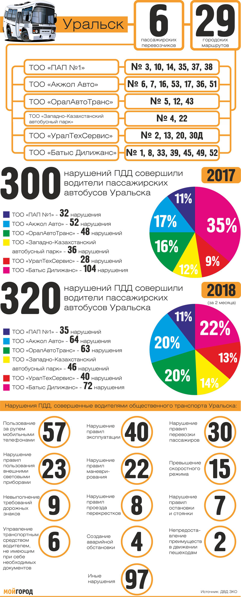 Какие правила дорожного движения нарушают водители пассажирских автобусов Уральска (инфографика)