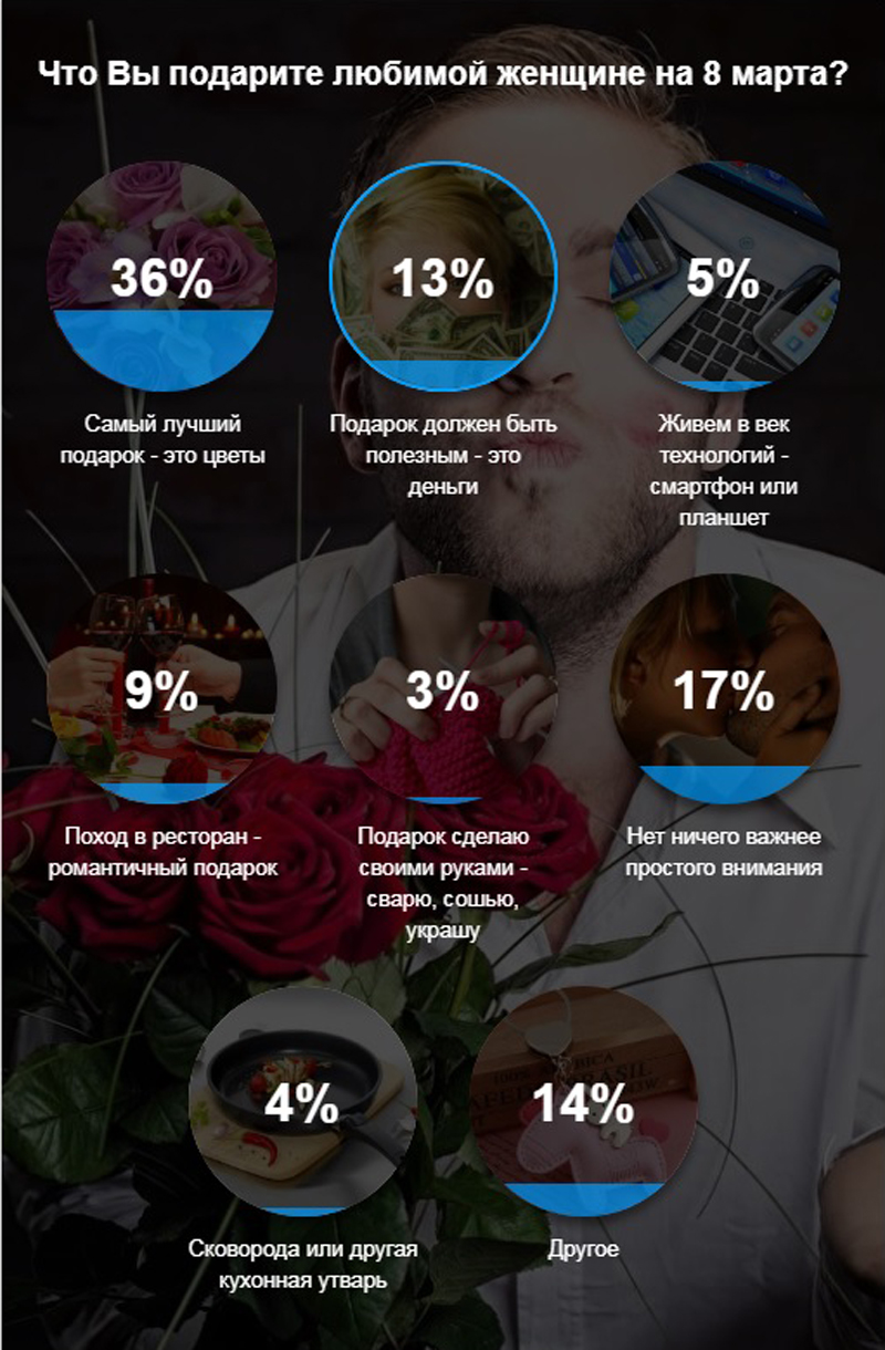 36% респондентов считают, что лучший подарок на 8 марта - это цветы