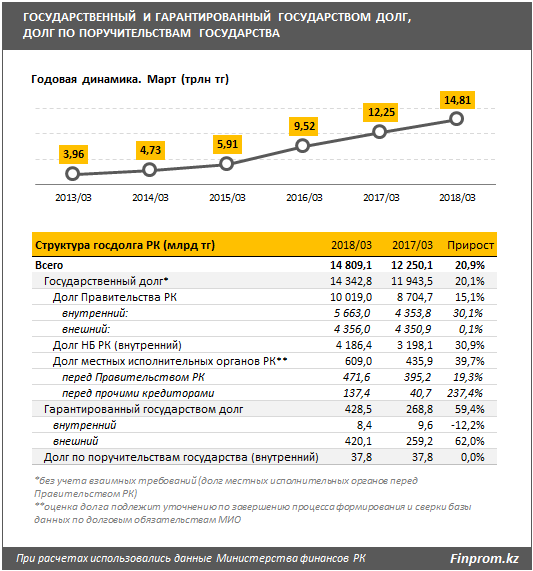 За 14 триллионов тенге перевалил госдолг Казахстана