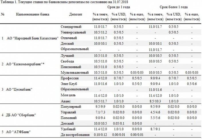 Банки подняли ставки по тенговым депозитам