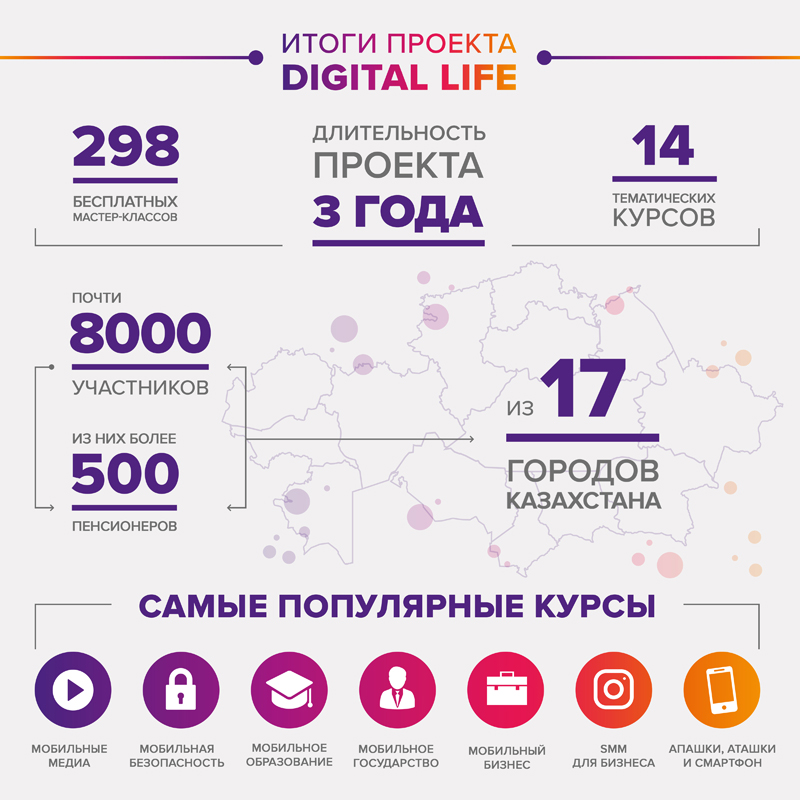 Республиканский образовательный проект «Кселл» «DigitalLife» подвел итоги