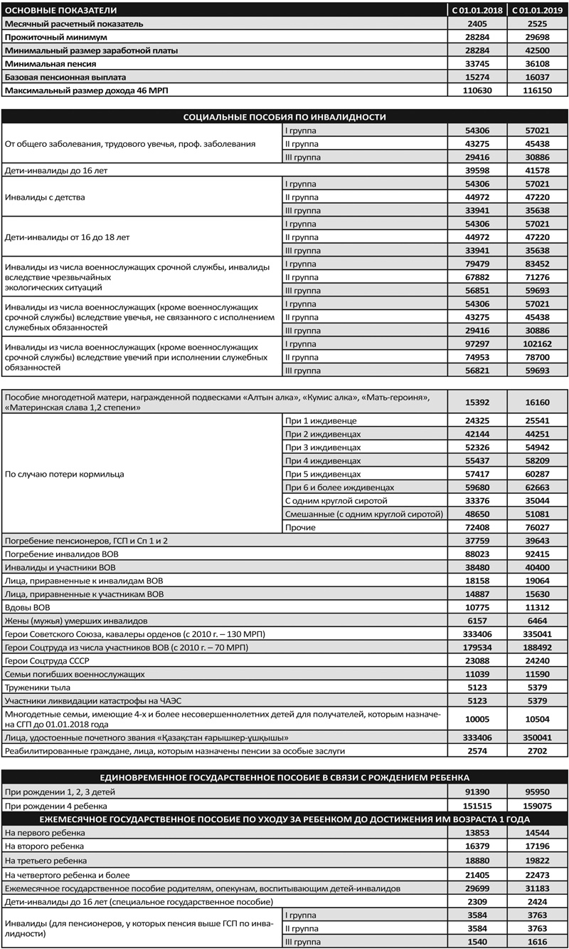 Как изменились размеры пенсий и пособий в 2019 году