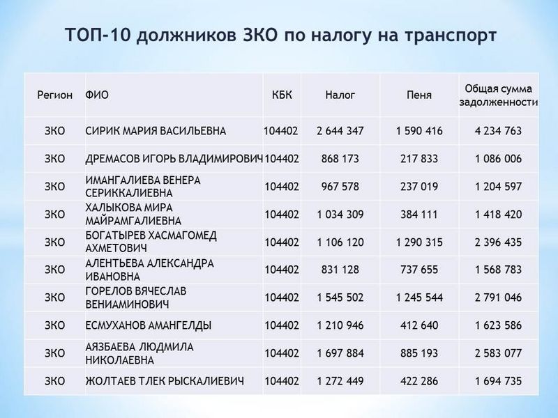 464 миллиона тенге налогов на транспорт задолжали жители ЗКО