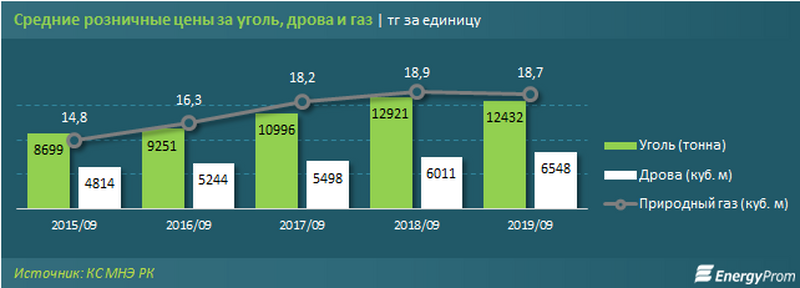 В каком городе Казахстана самый дорогой уголь
