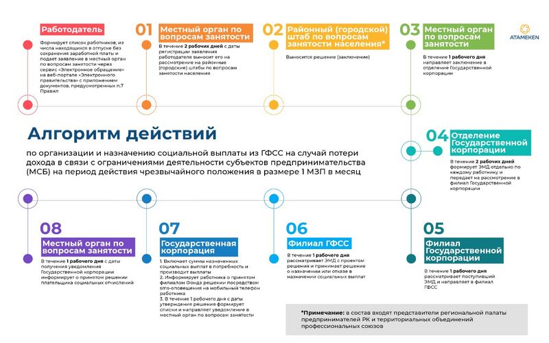 Как получить соцвыплату работнику, отправленному в отпуск без содержания в период режима ЧП