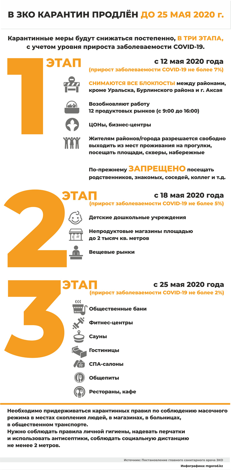 Организации в Уральске будут открываться поэтапно (инфографика)