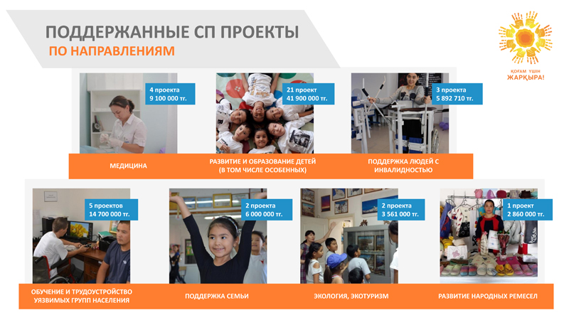Итоги 5-летней поддержки социальных предпринимателей в Атырауской области